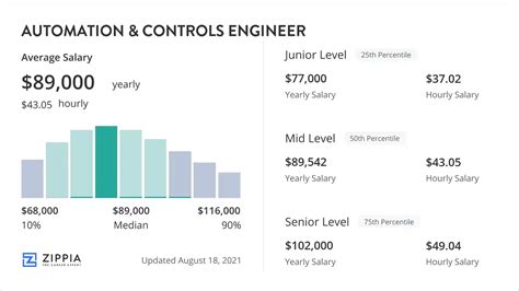 plc controls engineer salary